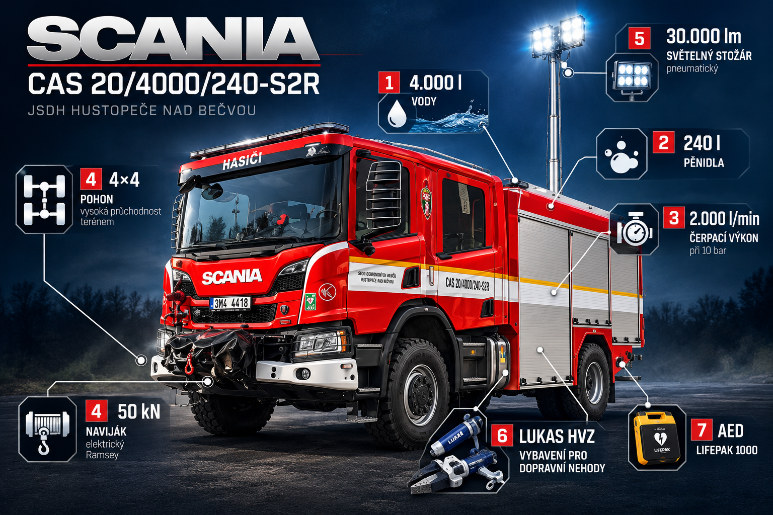 Infografika cisternové automobilové stříkačky Scania CAS 20/4000/240-S2R JSDH Hustopeče nad Bečvou s vyznačenými parametry a vybavením